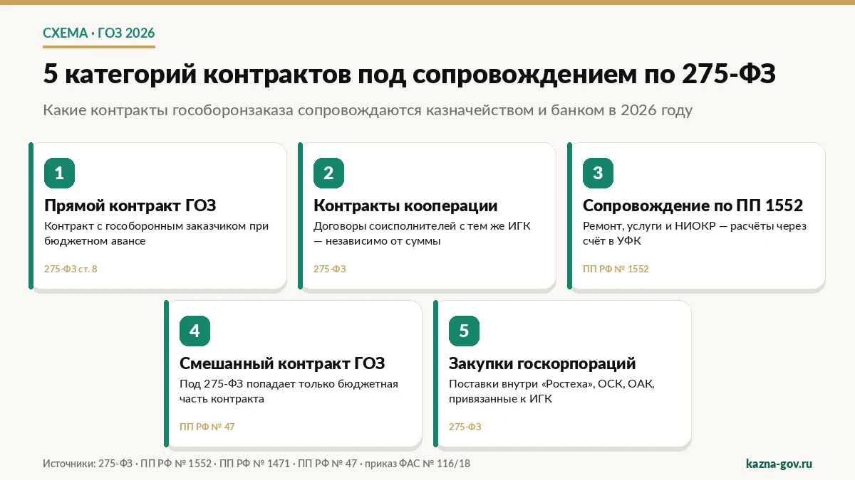 Схема: 5 категорий контрактов под казначейским и банковским сопровождением по 275-ФЗ — прямой ГОЗ, кооперация, ПП 1552, смешанное финансирование, ГК Ростех