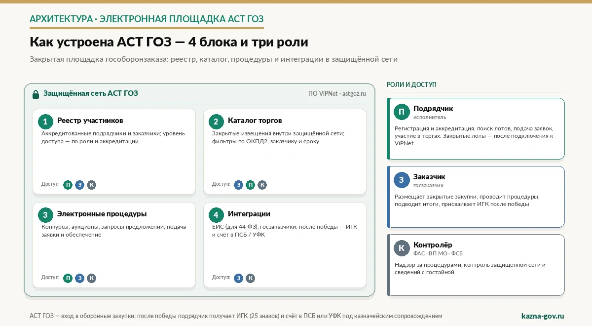 Схема структуры электронной торговой площадки АСТ ГОЗ — 4 функциональных блока с указанием ролей подрядчика, заказчика и контролёра