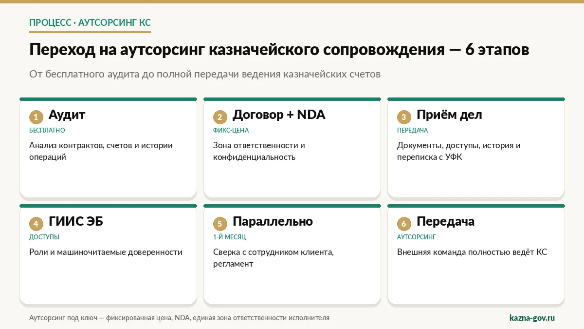 Схема: 6 этапов перехода на аутсорсинг казначейского сопровождения — от аудита текущего состояния до полной передачи функции внешней команде