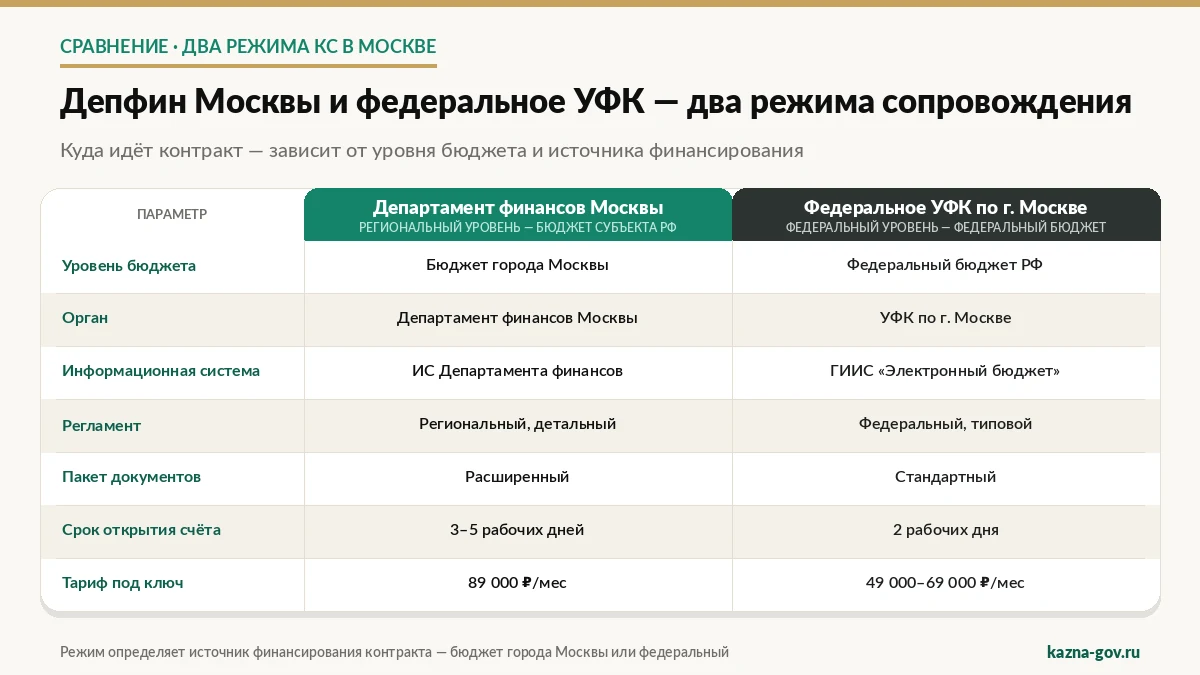 Схема: сравнение двух режимов казначейского сопровождения в Москве — региональный Депфин для бюджета города Москвы и федеральное УФК для федерального бюджета