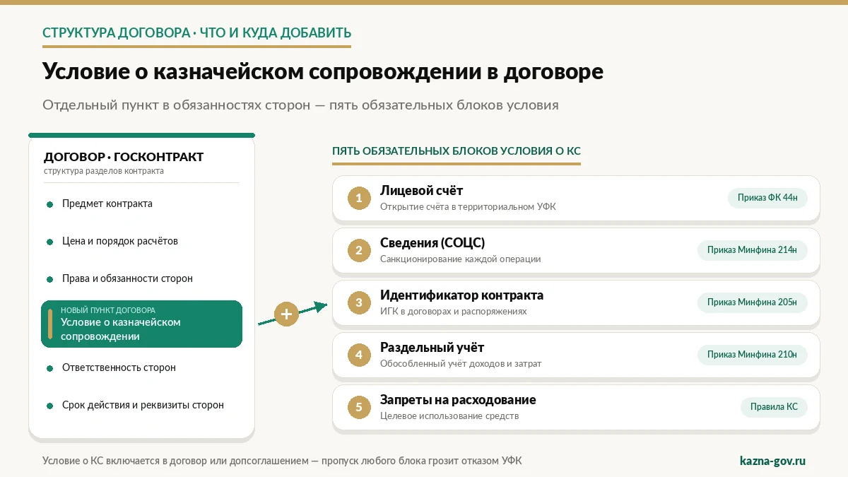 Схема: 5 обязательных блоков условия о казначейском сопровождении в договоре — открытие лицевого счёта в УФК, представление Сведений об операциях с целевыми средствами, идентификатор контракта (ИГК), раздельный учёт, запреты на расходование