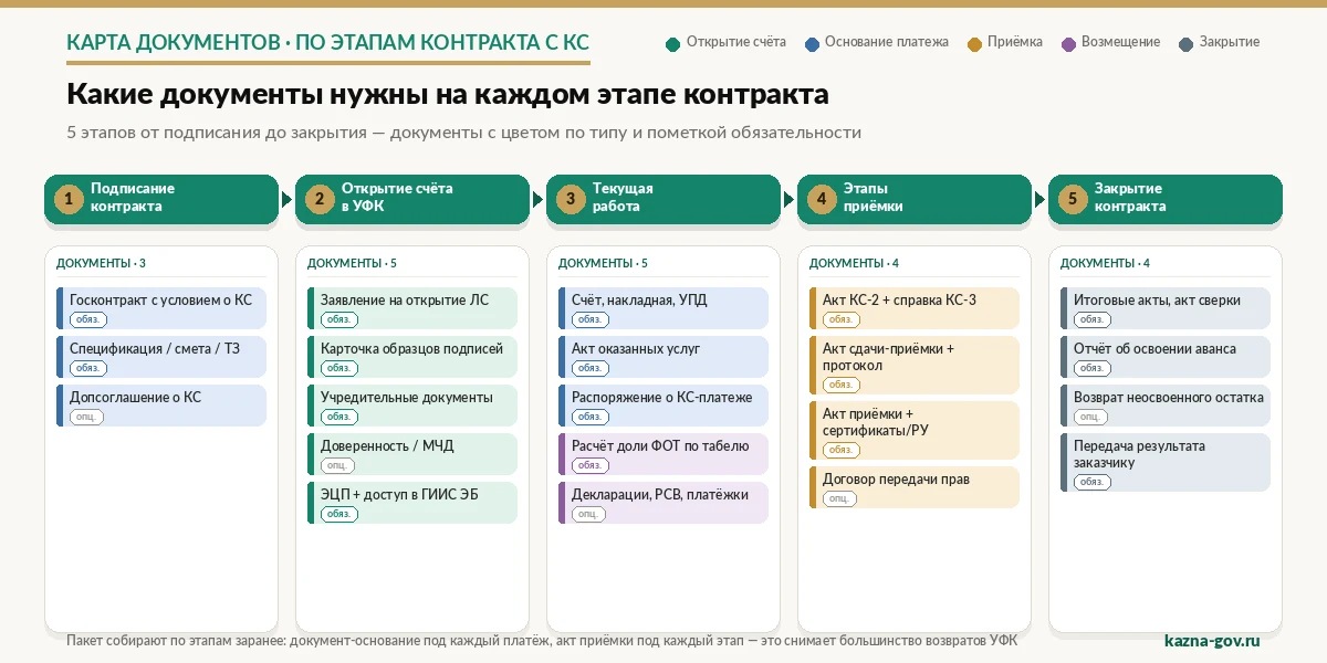 Схема-карта: документы для казначейского сопровождения по этапам контракта — от подписания до закрытия с указанием обязательности каждого документа на каждом этапе