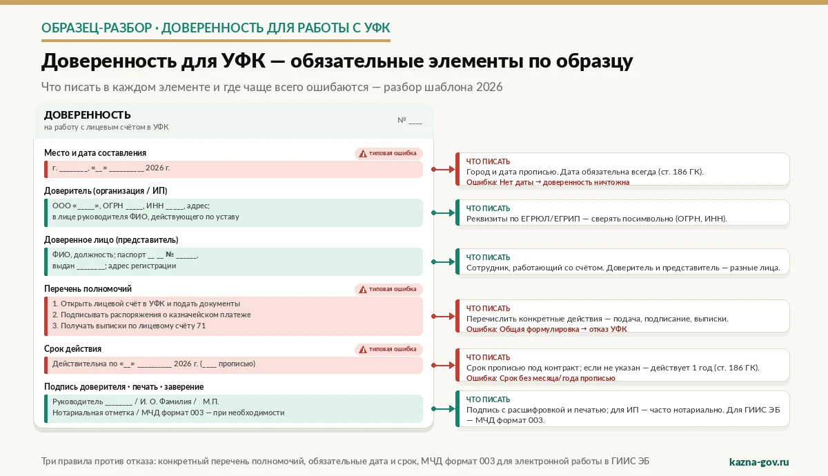 Образец-схема: доверенность для УФК 2026 с разбором каждого обязательного элемента — реквизиты сторон, перечень полномочий, срок действия, заверение, и указание типичных ошибок