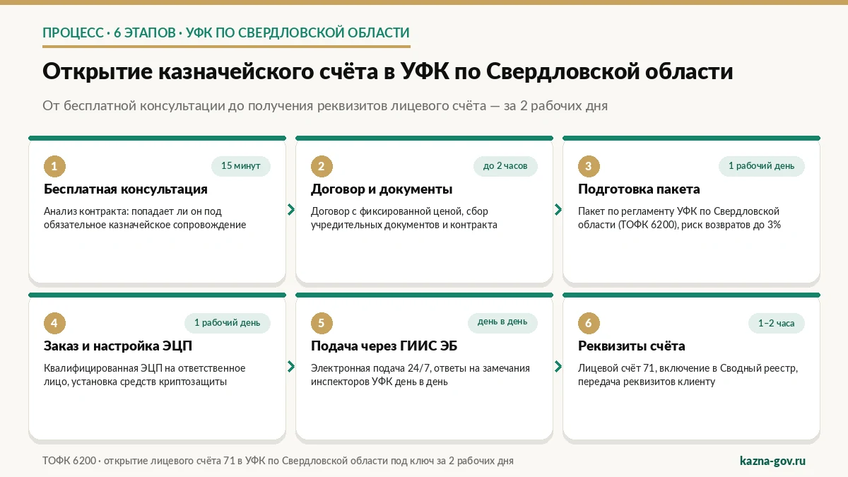 Как открыть казначейский счёт в УФК по Свердловской области за 2 дня — 6 этапов