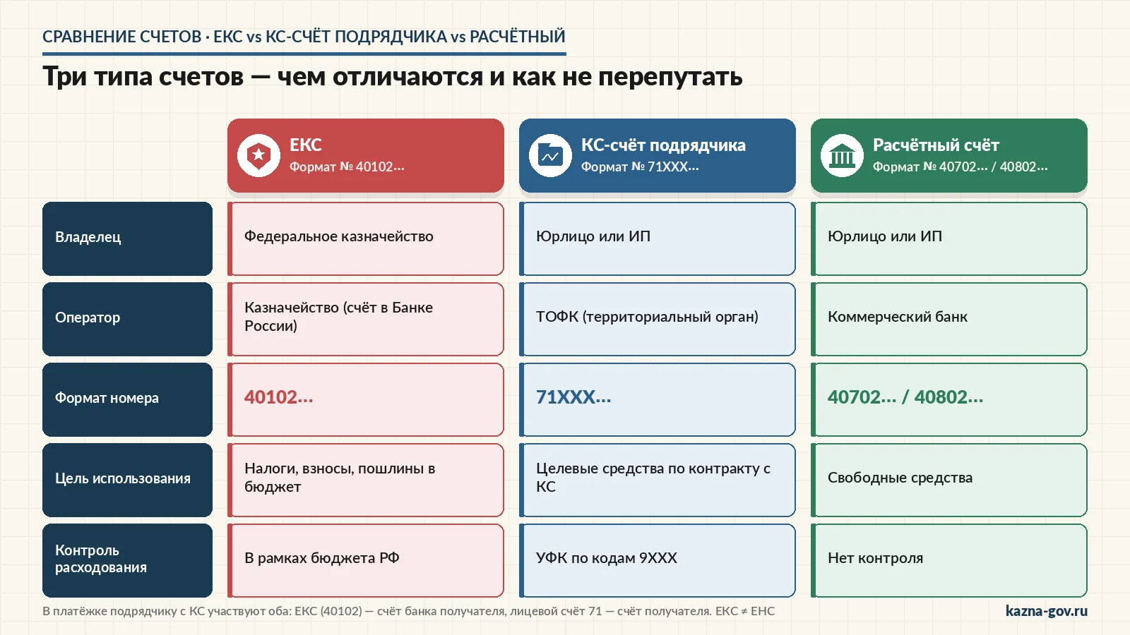 Сравнительная схема трёх типов счетов в России: единый казначейский счёт ЕКС 40102, лицевой казначейский счёт подрядчика 71XXX и обычный расчётный счёт 40702 — три колонки с реквизитами, владельцем и целью использования