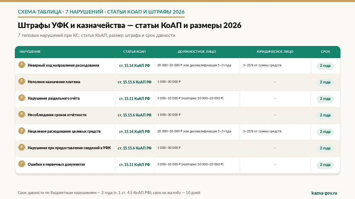 Схема-таблица: типичные нарушения при казначейском сопровождении и соответствующие статьи КоАП с размерами штрафов 2026