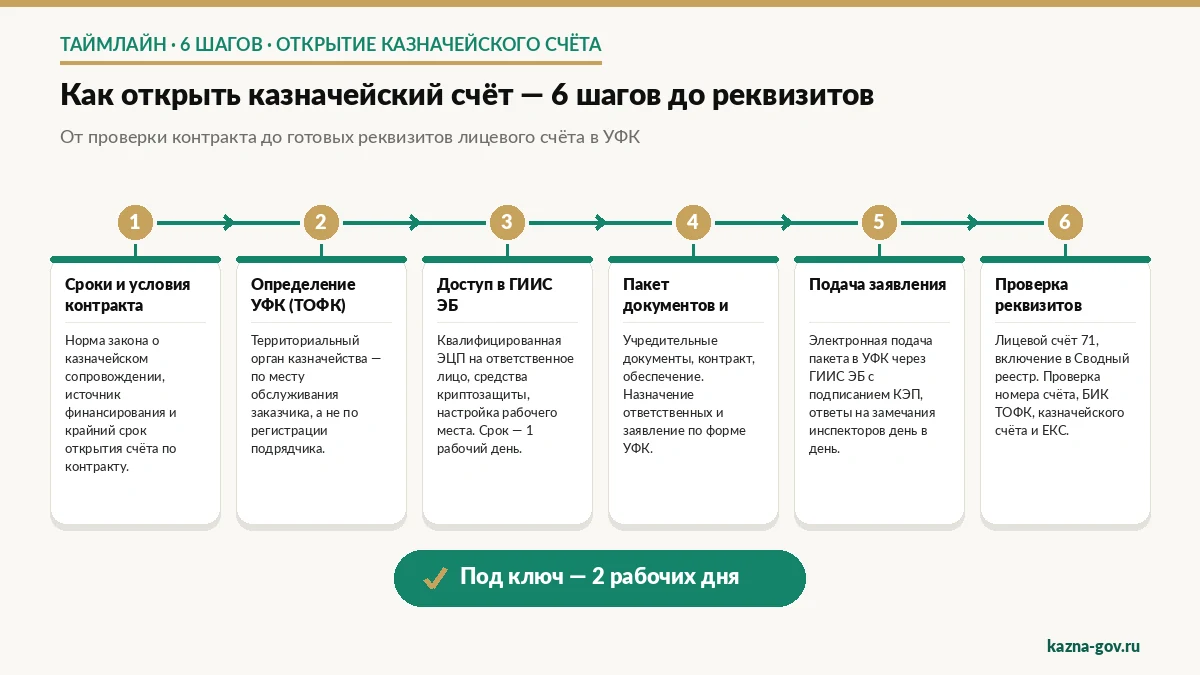 Схема: 6 шагов открытия казначейского счёта в УФК — от проверки контракта до готовых реквизитов за 2 рабочих дня