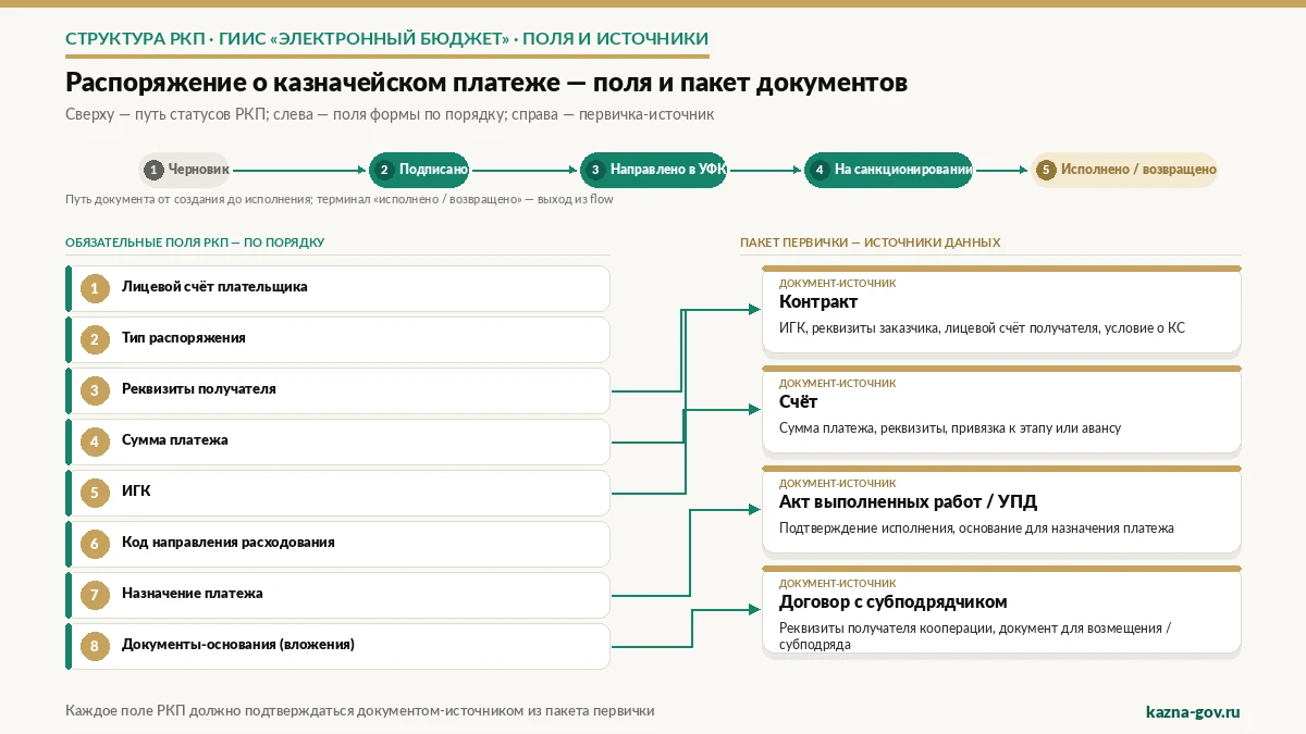 Схема: структура распоряжения о казначейском платеже (РКП) в ГИИС «Электронный бюджет» — обязательные поля и связь с пакетом документов