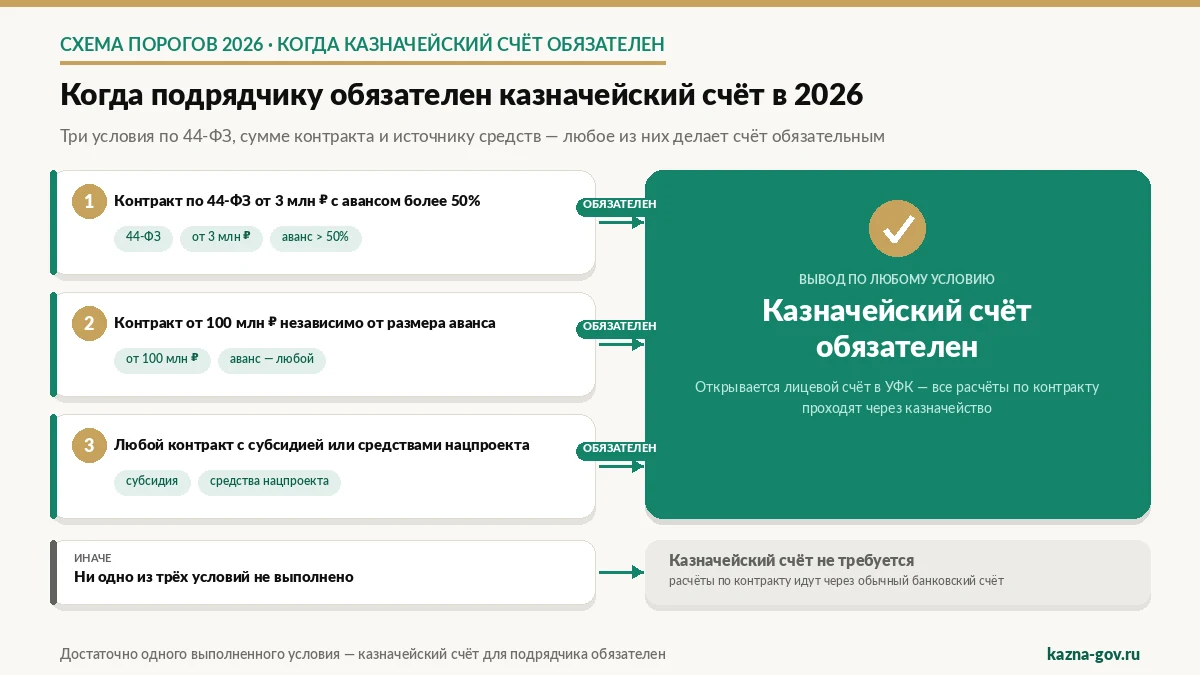 Схема: когда подрядчику обязателен казначейский счёт в 2026 — пороги по 44-ФЗ, сумме контракта и источнику средств