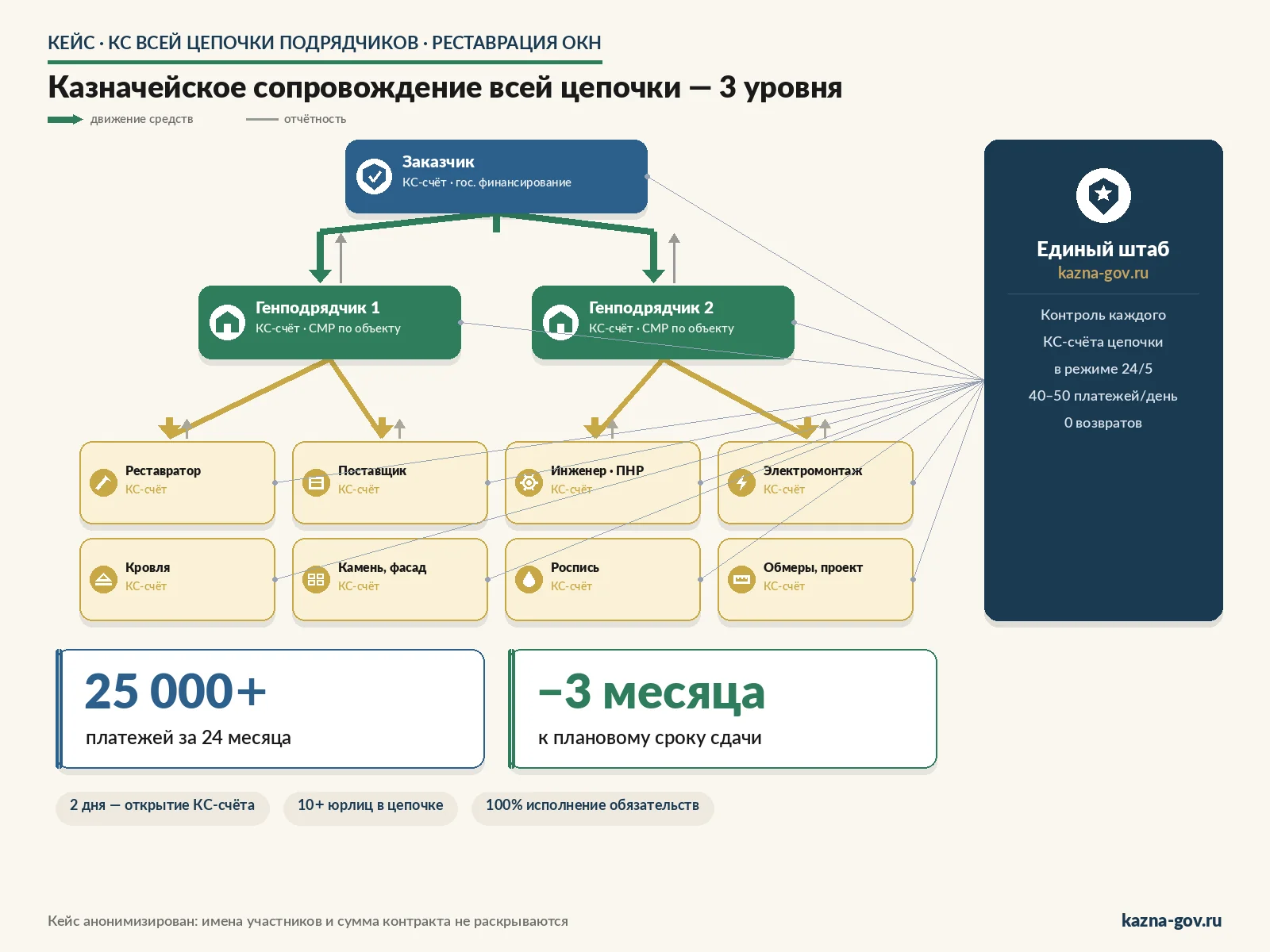 Схема казначейского сопровождения всей цепочки подрядчиков на крупном строительном контракте: 3 уровня (заказчик, генподрядчики, субподрядчики), стрелки движения средств вниз и отчётности вверх, единый штаб сопровождения с линиями контроля на каждый счёт