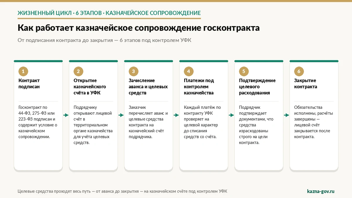 Схема: как работает казначейское сопровождение госконтракта — от подписания контракта до закрытия, 6 этапов под контролем УФК