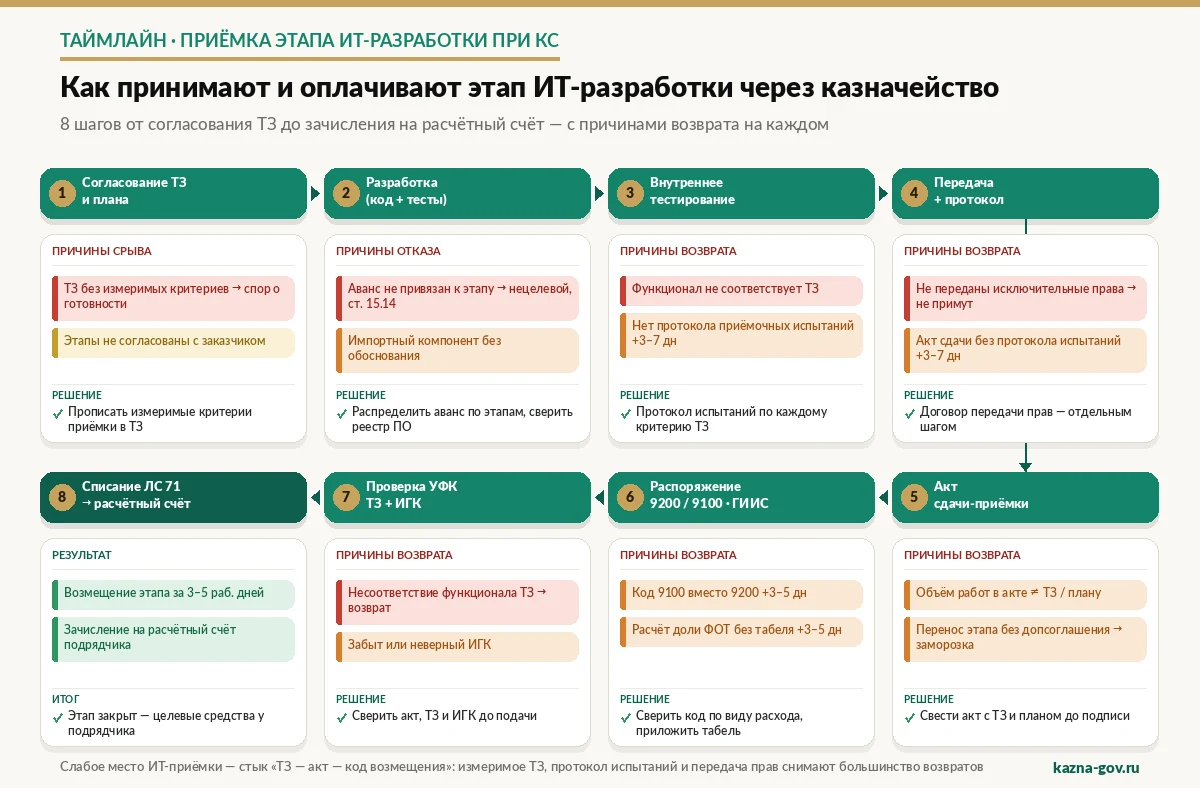 Схема: процесс приёмки этапа ИТ-разработки при казначейском сопровождении — от согласования ТЗ до зачисления возмещения через акт сдачи-приёмки и распоряжение УФК
