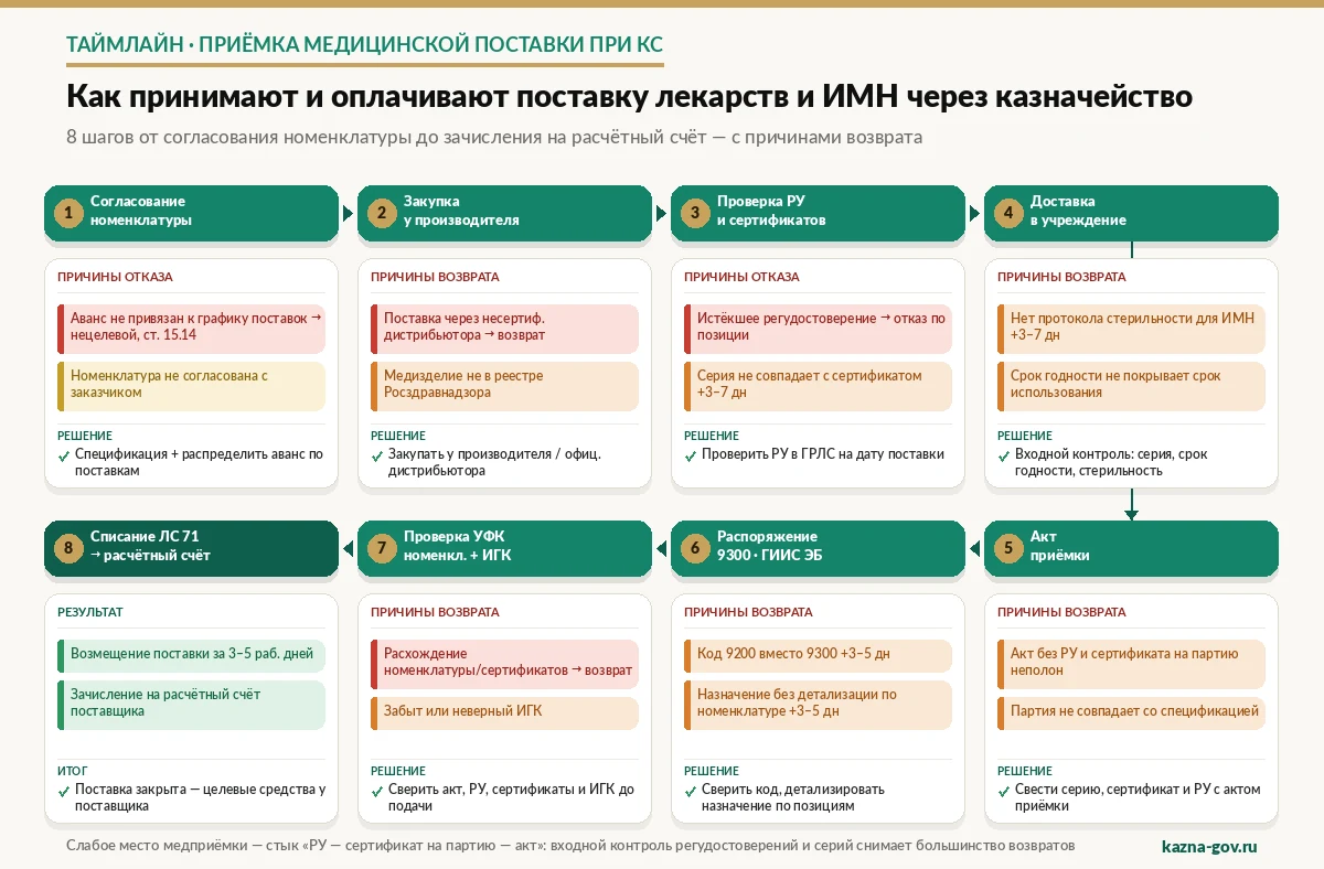 Схема: приёмка поставки лекарств и ИМН при казначейском сопровождении — от закупки у производителя до зачисления возмещения через регистрационные удостоверения, акт приёмки и распоряжение УФК