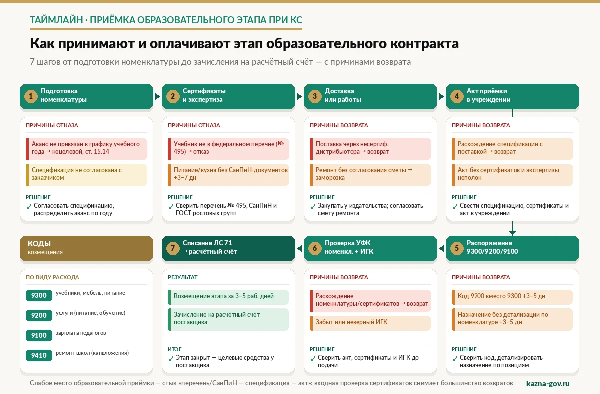 Схема: процесс приёмки этапа поставки или услуги в образовательном госконтракте с казначейским сопровождением — от проверки сертификатов и СанПиН до зачисления возмещения через УФК с кодом 9300/9200