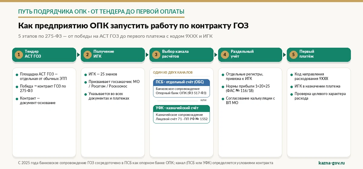 Схема пути подрядчика ОПК от победы на тендере АСТ ГОЗ до первой оплаты по контракту 275-ФЗ — 5 этапов с указанием документов и уполномоченных банков