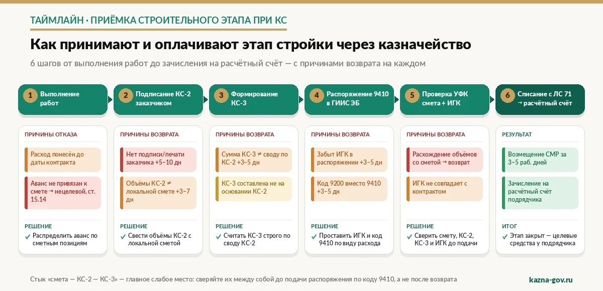 Схема: процесс приёмки этапа строительных работ при казначейском сопровождении — от выполнения работ до зачисления на расчётный счёт через КС-2, КС-3 и распоряжение УФК с кодом 9410