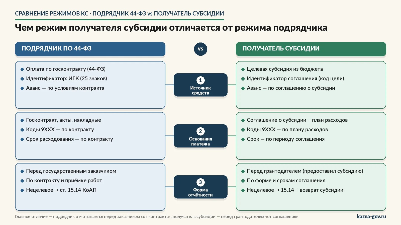 Сравнительная схема: режим казначейского сопровождения подрядчика по 44-ФЗ и режим казначейского сопровождения получателя субсидии — три параллельных трека различий