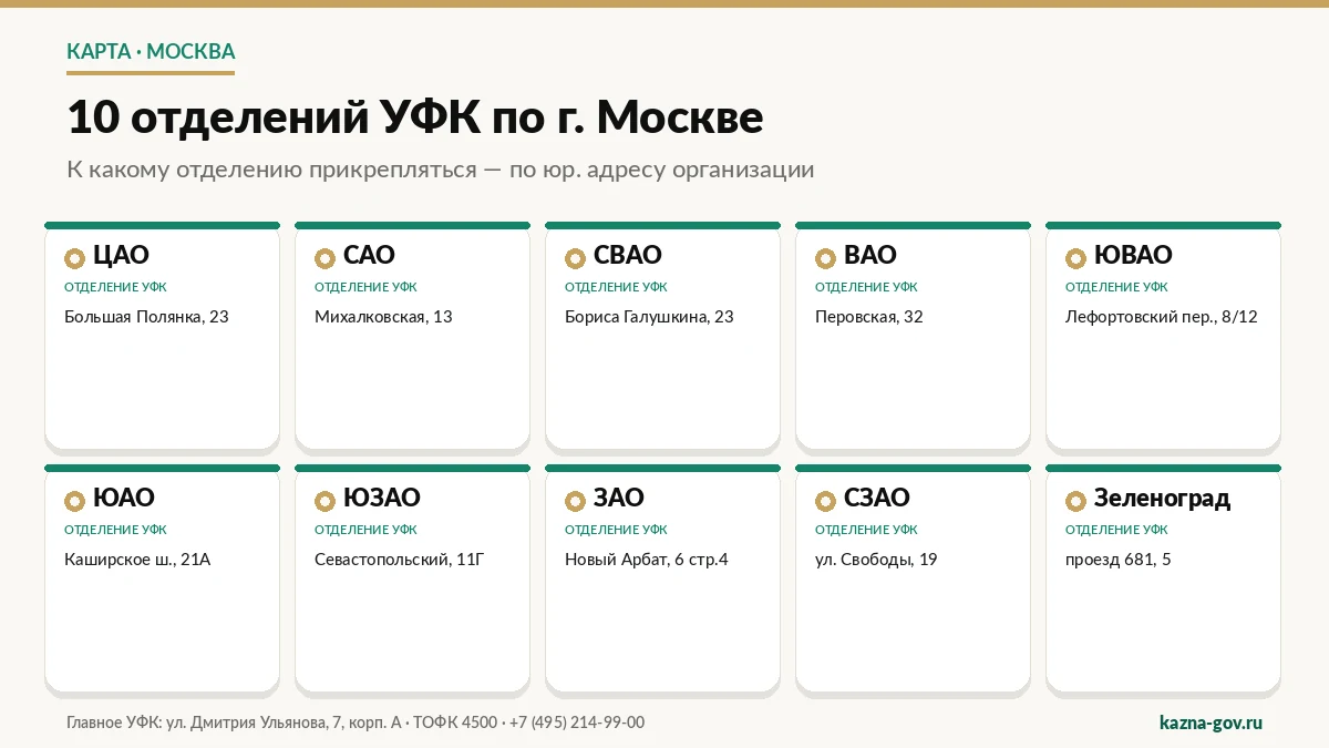 Карта 10 отделений УФК по г. Москве по округам — ЦАО, САО, СВАО, ВАО, ЮВАО, ЮАО, ЮЗАО, ЗАО, СЗАО, Зеленоград