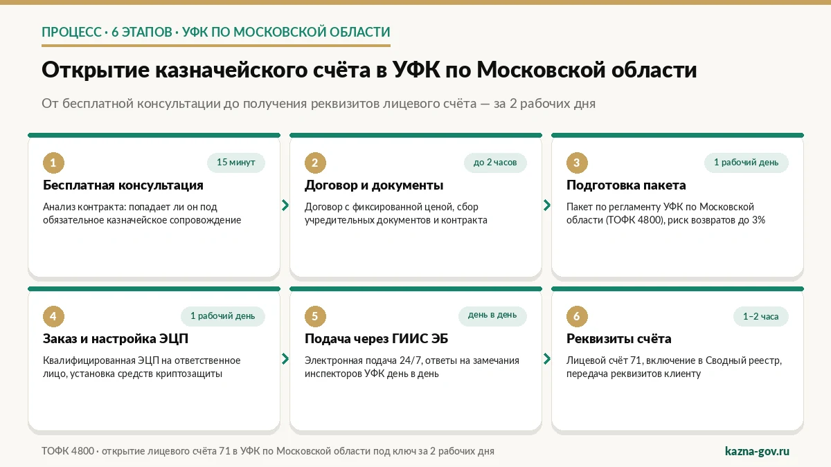 Как открыть казначейский счёт в УФК по Московской области за 2 дня — 6 этапов