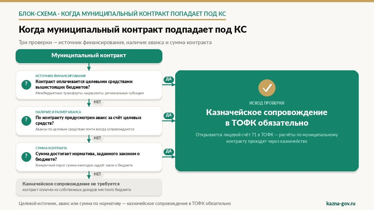 Схема: когда муниципальный контракт подпадает под казначейское сопровождение