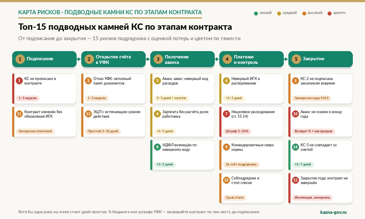 Схема: подводные камни казначейского сопровождения по этапам контракта — 15 главных рисков подрядчика от подписания до закрытия с оценкой потерь в днях и процентах