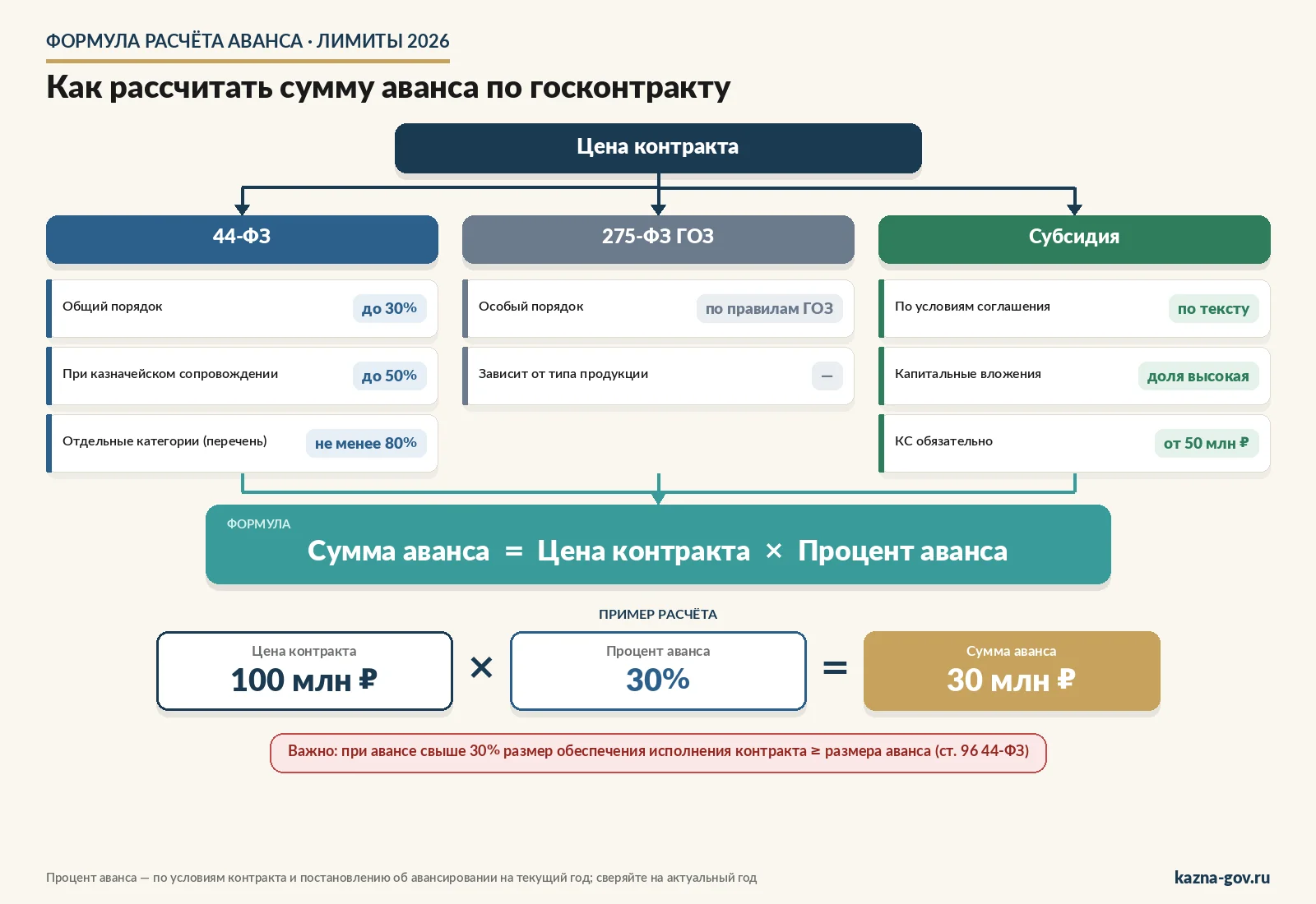 Формула расчёта суммы аванса по госконтракту с тремя ветками лимитов по 44-ФЗ, 275-ФЗ и субсидиям, и примером расчёта с конкретными цифрами