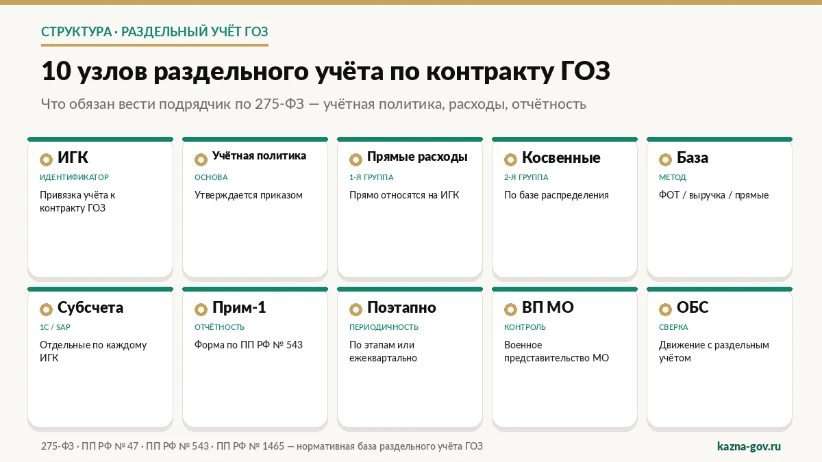 Схема раздельного учёта по ГОЗ — от первичных документов с ИГК до отчёта по ПП РФ № 543 и контроля военного представителя