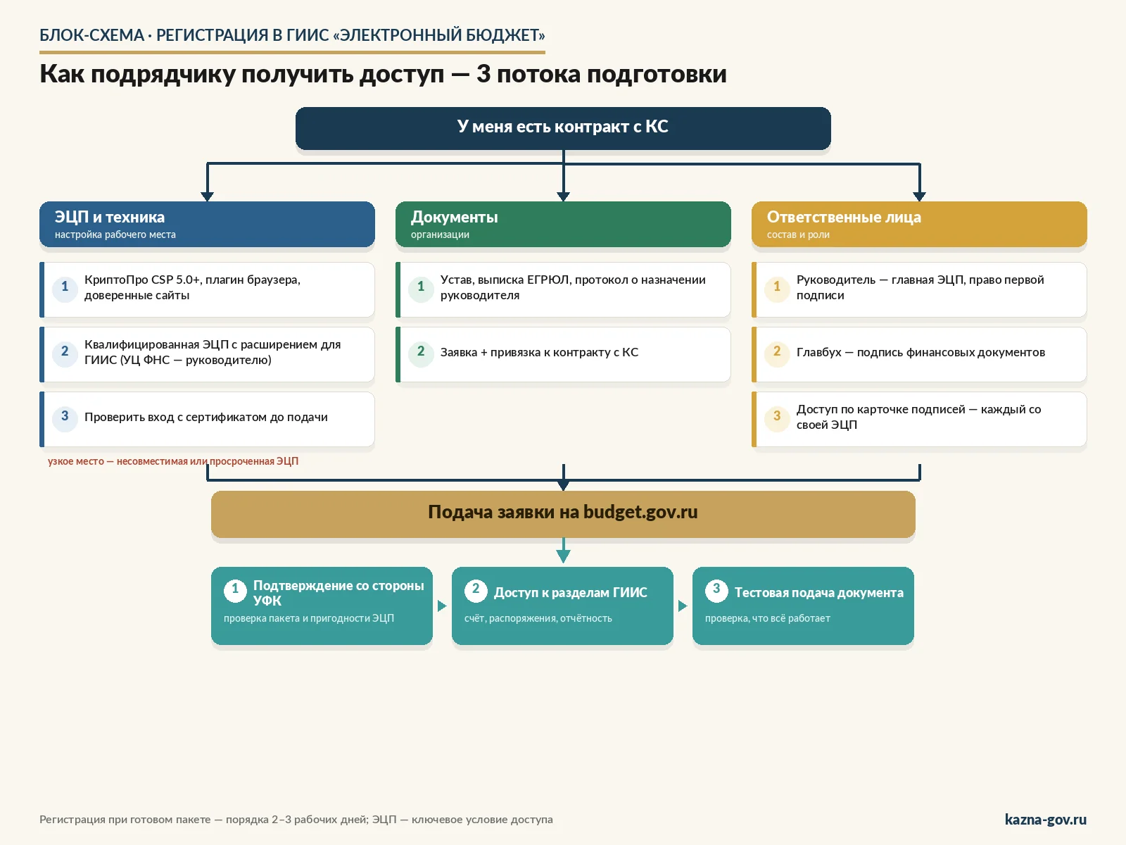 Блок-схема пошаговой регистрации подрядчика в ГИИС Электронный бюджет с параллельными потоками подготовки ЭЦП, документов и ответственных лиц до получения доступа к разделам