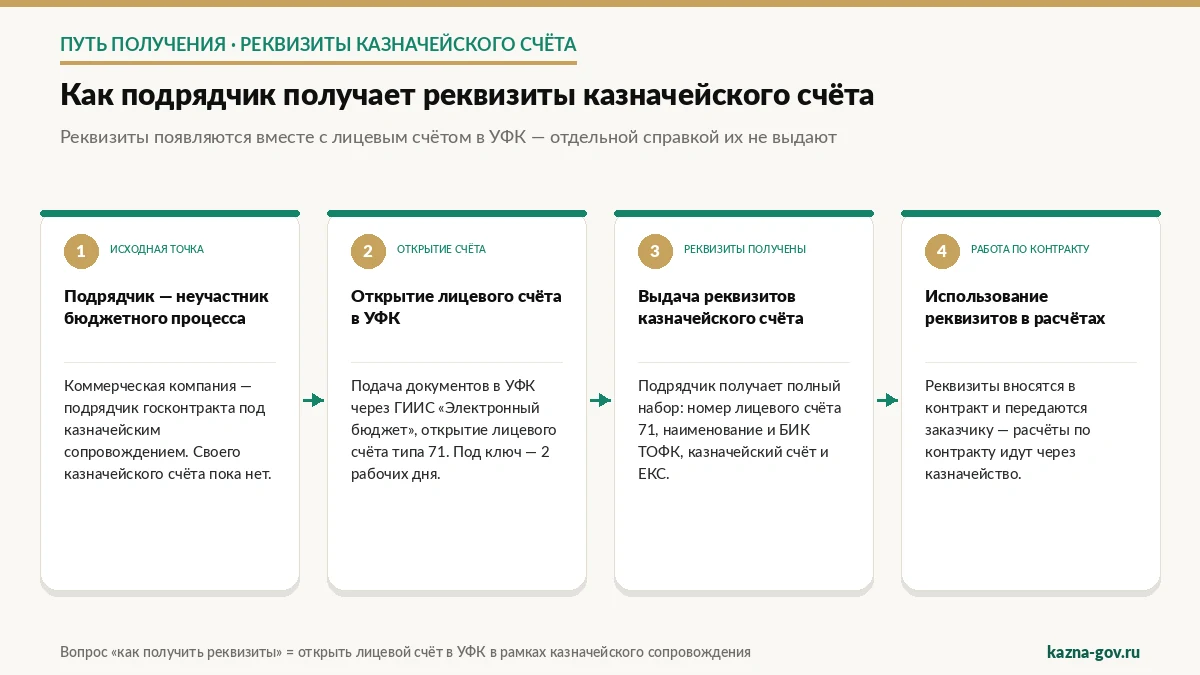 Как подрядчик — неучастник бюджетного процесса — получает реквизиты казначейского счёта