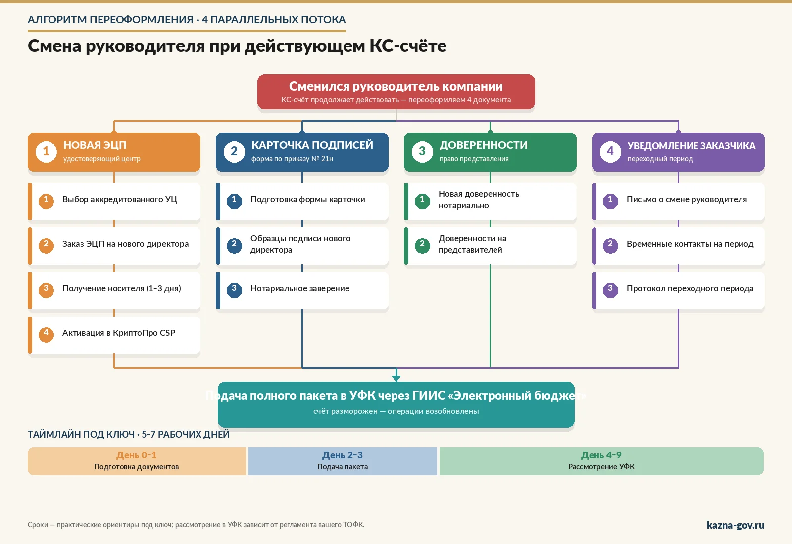 Алгоритм переоформления документов при смене руководителя при действующем КС-счёте — 4 параллельных потока (ЭЦП, карточка подписей, доверенности, уведомление заказчика) с финальной подачей в УФК и таймлайном