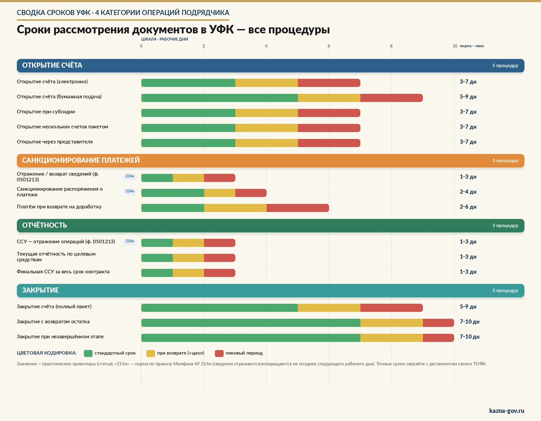 Сводная инфографика сроков рассмотрения документов в УФК по 4 категориям операций: открытие счёта, санкционирование платежей, отчётность, закрытие — с указанием стандартного срока, при возврате и в пиковые периоды