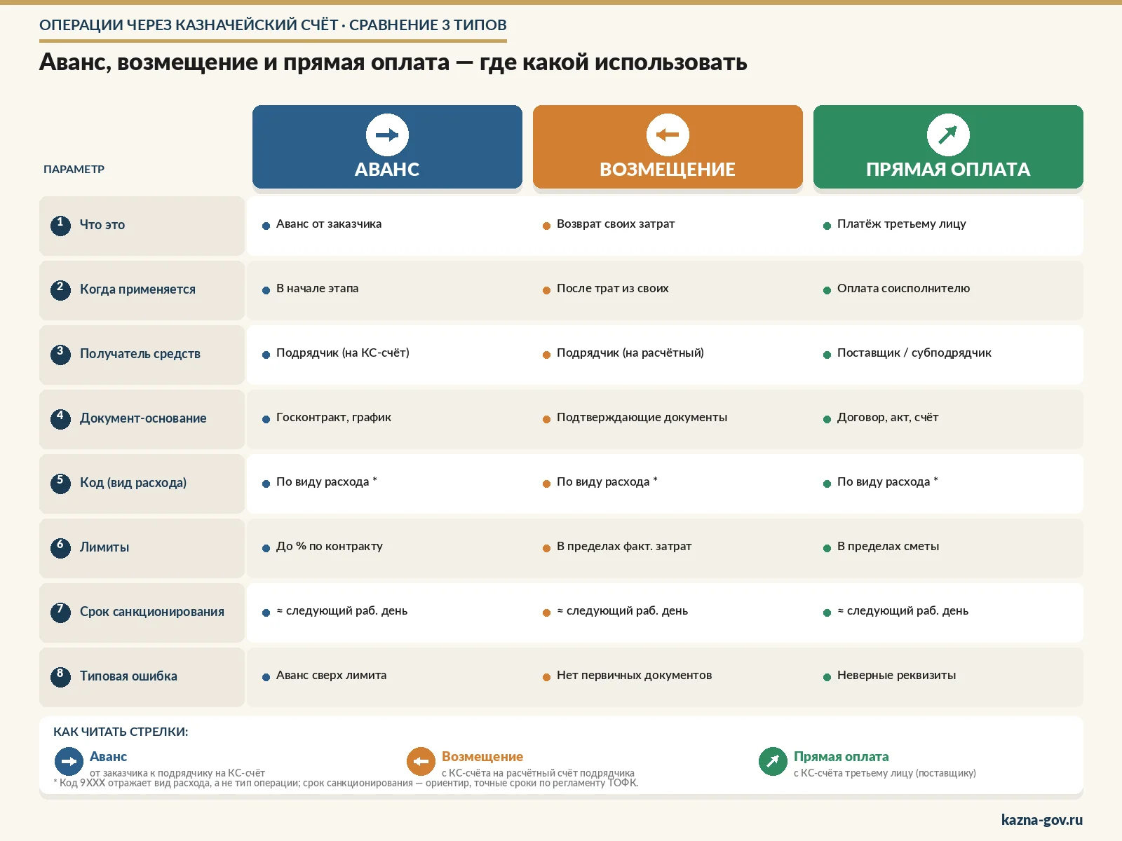 Сравнительная инфографика трёх типов операций через казначейский счёт — авансовый платёж, возмещение собственных расходов и прямая оплата — с восемью параметрами сравнения