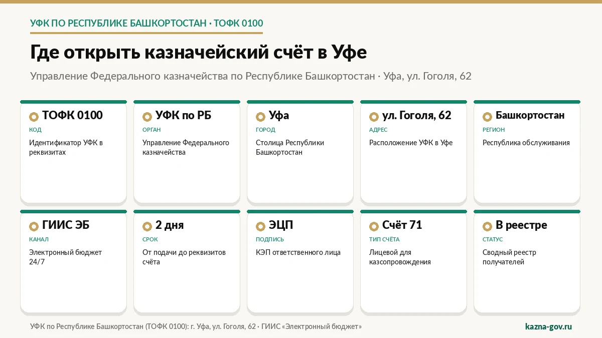 Схема: сеть отделов УФК по Республике Башкортостан — головной офис в Уфе на ул. Гоголя, 62 и территориальные отделы в Стерлитамаке, Салавате, Нефтекамске, Октябрьском
