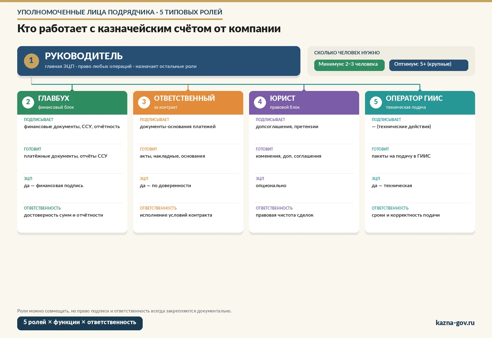 Иерархия уполномоченных лиц подрядчика по казначейскому счёту — руководитель и 4 параллельные роли (главбух, ответственный за контракт, юрист, оператор) с указанием функций и ответственности каждой роли