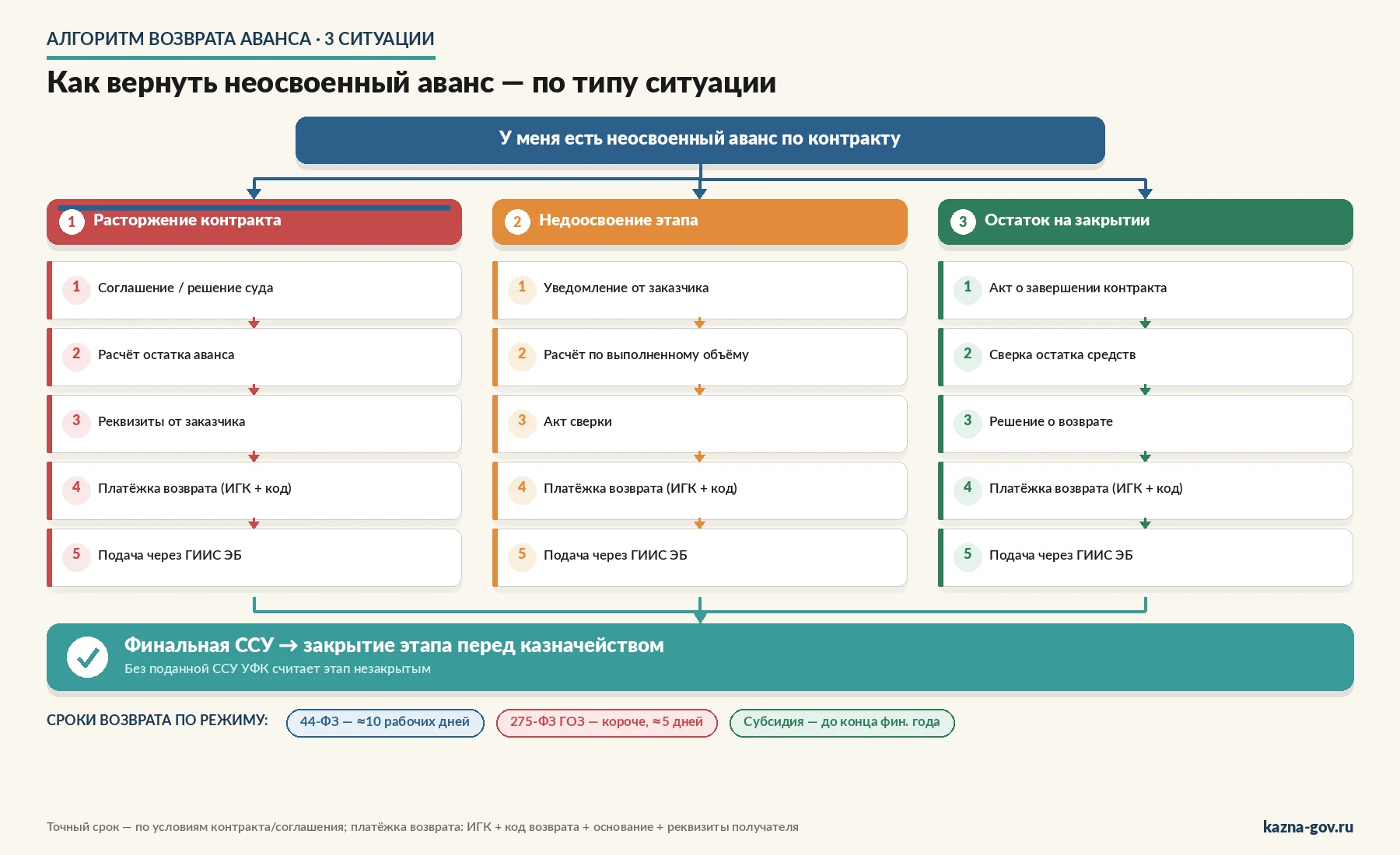 Алгоритм возврата аванса по госконтракту через казначейский счёт — три параллельные ветки по типу ситуации (расторжение, недоосвоение, завершение с остатком) с этапами от документа-основания до финальной ССУ