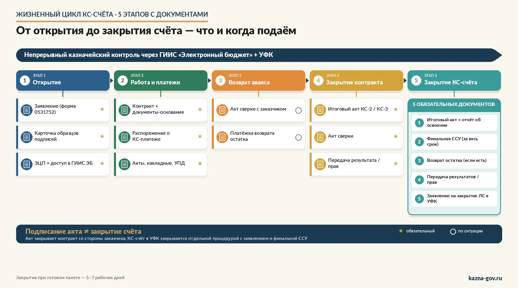 Жизненный цикл казначейского счёта подрядчика — 5 этапов от открытия до закрытия с документами на каждом этапе и непрерывным казначейским контролем